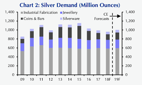 Silver Surplus Wont Last Prices To Rally Next Year