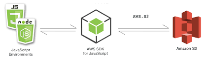 In this tutorial, we'll learn how to interact with the amazon s3 (simple storage service) storage system programmatically, from java. Amazon S3 Examples Aws Sdk For Javascript