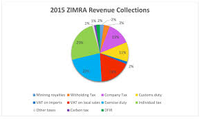 Zimbabwe Archives Publish What You Pay