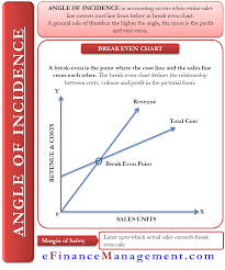 Angle Of Incidence Meaning Importance And More Accounting Cost Accounting Business Risk