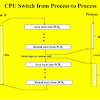 Pcb is a data structure that is maintained by the operating system for each process or task. 1