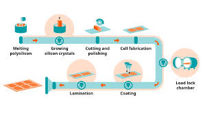 Solar Cell Manufacturing with Vacuum ...