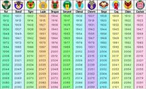 Signes Astrologiques Chinois En 2020 Astrologie Chinoise Astrologie Signe Astrologique Chinois