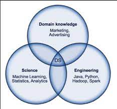 In other words, business analytics try to answer the following fundamental questions in an organization: Artificial Intelligence Data Analytics Machine Learning Data Science Clairvoyant Blog