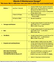 It depends on the condition. Overview How Much Vitamin D Vitamindwiki