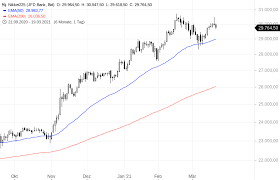 Die deutsche bank aktie hat ihre glanzzeit wahrscheinlich hinter sich, ist jedoch ein interessantes, stabiles und gleichzeitig relativ günstiges. Bank Of Japan Kauft Weniger Aktien Godmodetrader