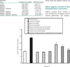 Please log in with your username or email to continue. Effects Of Apigenin Myricetin Or Their Combination On Kidney Function Download Scientific Diagram