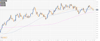 Us Dollar Index Technical Analysis Greenback Regaining Some