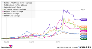 On saturday, february 20th, the price of bitcoin fluctuated. Here S Why Cryptocurrency Stocks Were Falling Today The Motley Fool