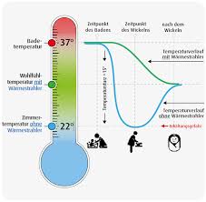 Selten genutzte räume können auch. Die Wohlfuhltemperatur Fur Euer Baby 8211 Dem Auskuhlen Richtig Vorbeugen Babymarkt De