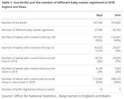 2019 was a stellar year for baby names, but 2020 has shaped up to be an even better year for novel celebrity spawn monikers. British Baby Names Top Names In England