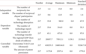 Household sample surveys in developing and transition countries 338 minimum and maximum values. The Result Of Descriptive Statistics Analysis Download Table