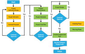 15 Project Management Principles You Should Know Invensis