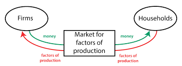 Circular Flow Diagram Policonomics