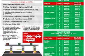 Merujuk kepada pengumuman kerajaan malaysia penurunan tol sebanyak 18 peratus berkuatkuasa mulai 1 februari 2020 di semua lebuh raya kendalian plus, iaitu lebuhraya utara selatan, lebuhraya baru lembah klang (nkve), lebuhraya. Operasi Hotel Th Diteruskan Pejabat Perdana Menteri Malaysia