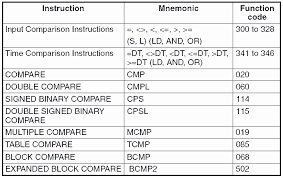 Omron Cp1h Compare Instructions Acc Automation