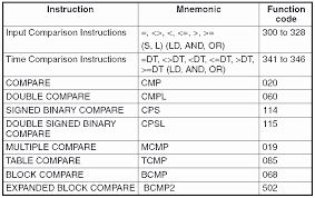 omron cp1h compare instructions acc automation