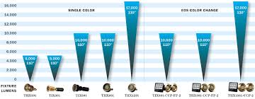 Marine Underwater Led Lights