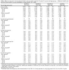 Food consumed this table lists some handy tips to help you estimate the amount of food you eat when you cannot measure or weigh it. Trends In Intake Of Energy And Macronutrients United States 1971 2000