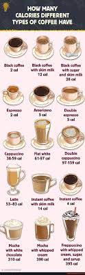 How Many Calories Different Types Of Coffee Have How Many Calories Different Types Of Coffee Have Black Coffee Black Coffee Black Coffee 2 Cal With Skim Milk With Sugar 12 Cal