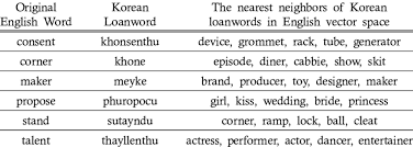 Bixby is the name given to samsung's virtual assistant installed on the new galaxy s8 smartphones, and alt. Nearest Neighbors Of Korean Loanwords In English Vector Space Download Table