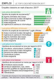 Signe des temps, parmi les secteurs qui recrutent, l'environnement, la biodiversité, l'écologie, l'économie verte ou le développement durable attirent si l'on en croit les résultats, ce sont les métiers des traitements de l'eau qui offrent le plus de possibilités d'embauches (21,4%) avec des emplois. Les Metiers Qui Recrutent Le Plus En 2017 Sont