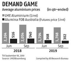 Aluminium Producers Likely To See Pressure On Profits Says