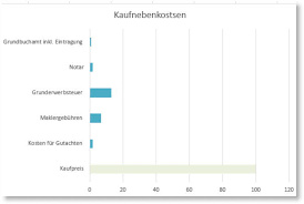 Diese bestehen aus einem teil steuerlicher nebenkosten, aus einem teil gesetzlich vorgeschriebener nebenkosten und zu einem teil aus variablen nebenkosten. Kaufnebenkosten Haus Und Wohnung