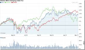 Stock Market Charts India Mutual Funds Investment Why