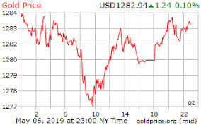 16 Rare Spot Gold Price Chart 24 Hours