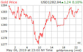 16 rare spot gold price chart 24 hours