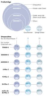 Es gibt drei steuerklassen mit steuersätzen zwischen sieben und 50 prozent. Erbschaft Soviel Viel Bekommt Der Staat Vom Erbe Ab Stern De