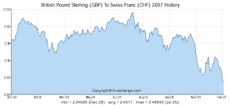 Gbp To Chf History Colgate Share Price History