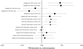 Using the ttm, several instruments were developed to measure to what extent interventions could make. The Effectiveness Of The Transtheoretical Model To Improve Physical Activity In Healthy Adults A Systematic Review In Journal Of Physical Activity And Health Volume 18 Issue 1 2020