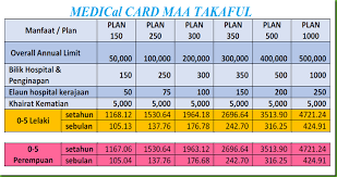 Hanya di maa takaful berikan anda medical card tanpa had seumur hidup. Zurich Takaful The Best Medical Card September 2015