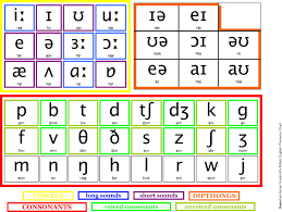 To help both language students and those who simply wish to learn a foreign language, linguists have developed the api, the international phonetic alphabet. Using Phonemes In The Classroom HaÊŠ How Phonetic Chart Phonics Chart Phonetics
