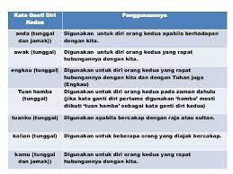 Kata ganti nama diri ketiga (pihak / orang yang diceritakan halnya). Kata Ganti Diri Kedua Other Quiz Quizizz