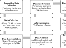 flow chart for development of water infrastructure