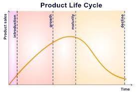 Very few people know the secret recipe of a coke and to protect it, the syrup arrives at our gb factories in two parts, which need to be mixed in the right proportions. Product Development Product Life Cycle Death Valley Curve