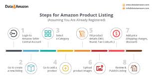 Steps Showing How To List Products On Amazon Marketplace Amazon Dataentry Productlisting Amazonlistingservices Descriptive Writing List Optimization