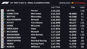 View the latest results for formula 1 2019. F1 2019 Pre Season Testing Vettel And Hamilton Split By 0 003s On Final Day Formula 1