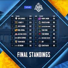 Pubg Mobile Pmco Spring Split Global Finals Win By Chinese Team Gamegnome Com Fantasy Sports Leagues