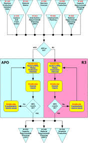 M 020 Master Production Planning Mps Flowchart