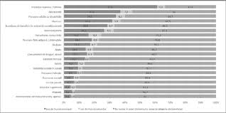Registrul riscurilor al agenției naționale asistență socială. Domeniile De PracticÄƒ In AsistenÈ›Äƒ SocialÄƒ In Ordine DescrescÄƒtoare Download Scientific Diagram