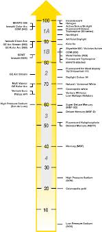 The Colour Rendering Index Ra What Is Cri General Lamps