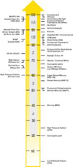 the colour rendering index ra what is cri general lamps