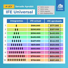 Quienes están entre el 91% y 100% del registro social de hogares deberán declarar ingresos al inscribirse. Ife De Emergencia Llegara A Mas De 7 Millones De Hogares Senado Republica De Chile