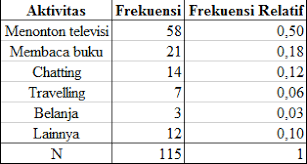 Pdf | on jul 25, 2017, prana gio published distribusi sampling (dilengkapi dengan ilustrasi dalam r + contoh soal dan dari data populasi. Distribusi Frekuensi Pengertian Contoh Soal Dan Visualisasi Tambah Pinter