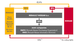Renault And Nissan Change Management