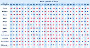 Tabla China Para Predecir El Sexo Del Bebeblog Sobre Bebes Online